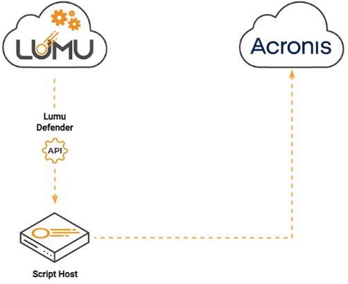 Acronis