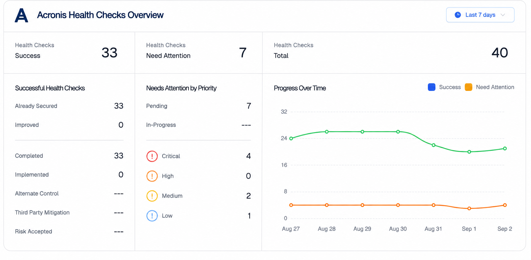 Acronis Health Checks Overview